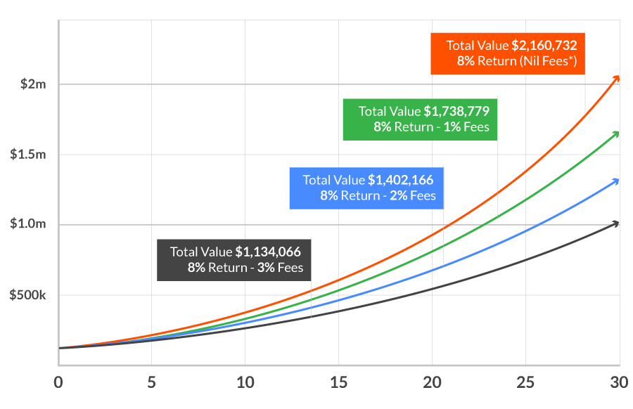 impact of ongoing advice fees on investments