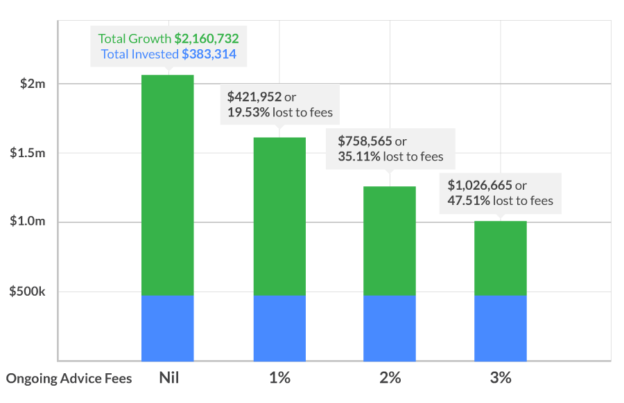 the-true-cost-of-ongoing-financial-advisor-fees-on-personal-finances