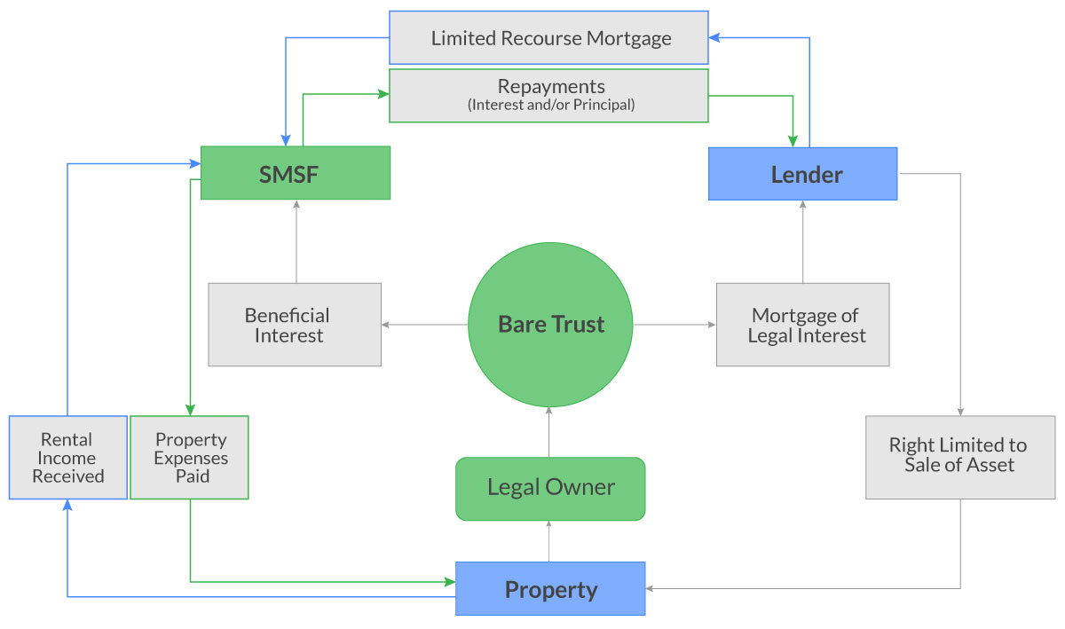 borrowing money in an SMSF