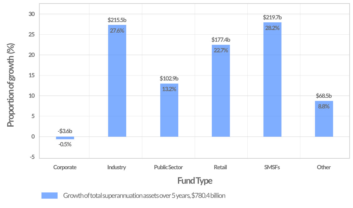 growth in superannuation assets by fund type