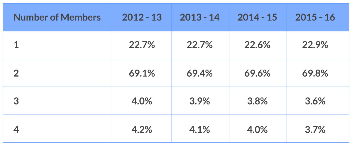 number of members in an SMSF