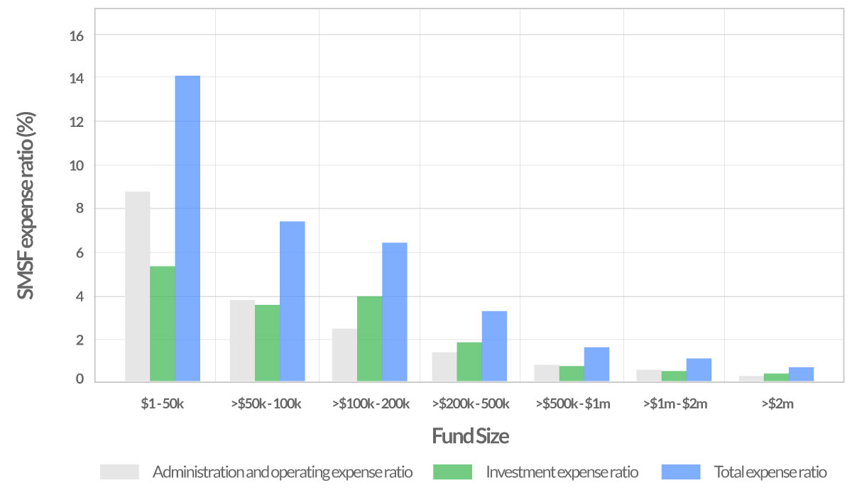 smsf expense rations by fund size