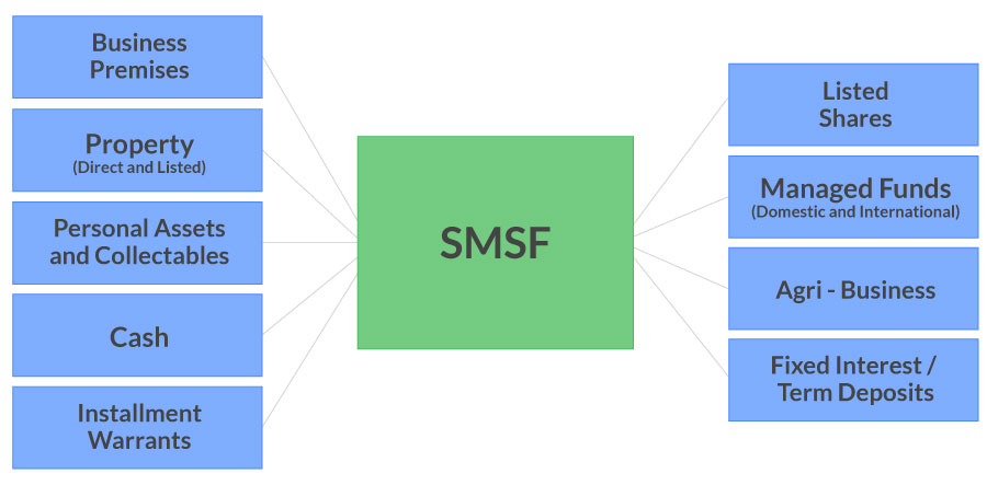 what can an SMSF invest in