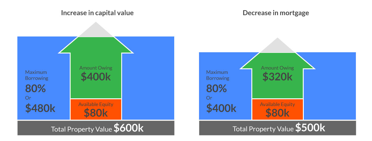 accessing equity in a property