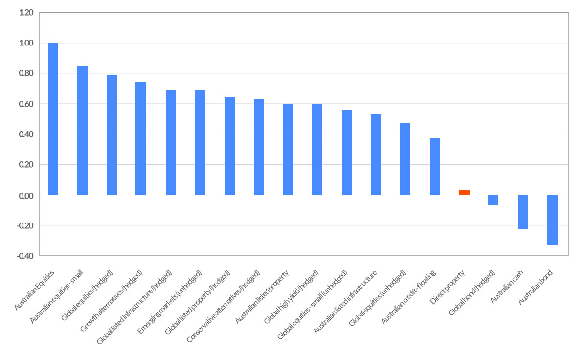 various asset class correlations as measured against Australian equities