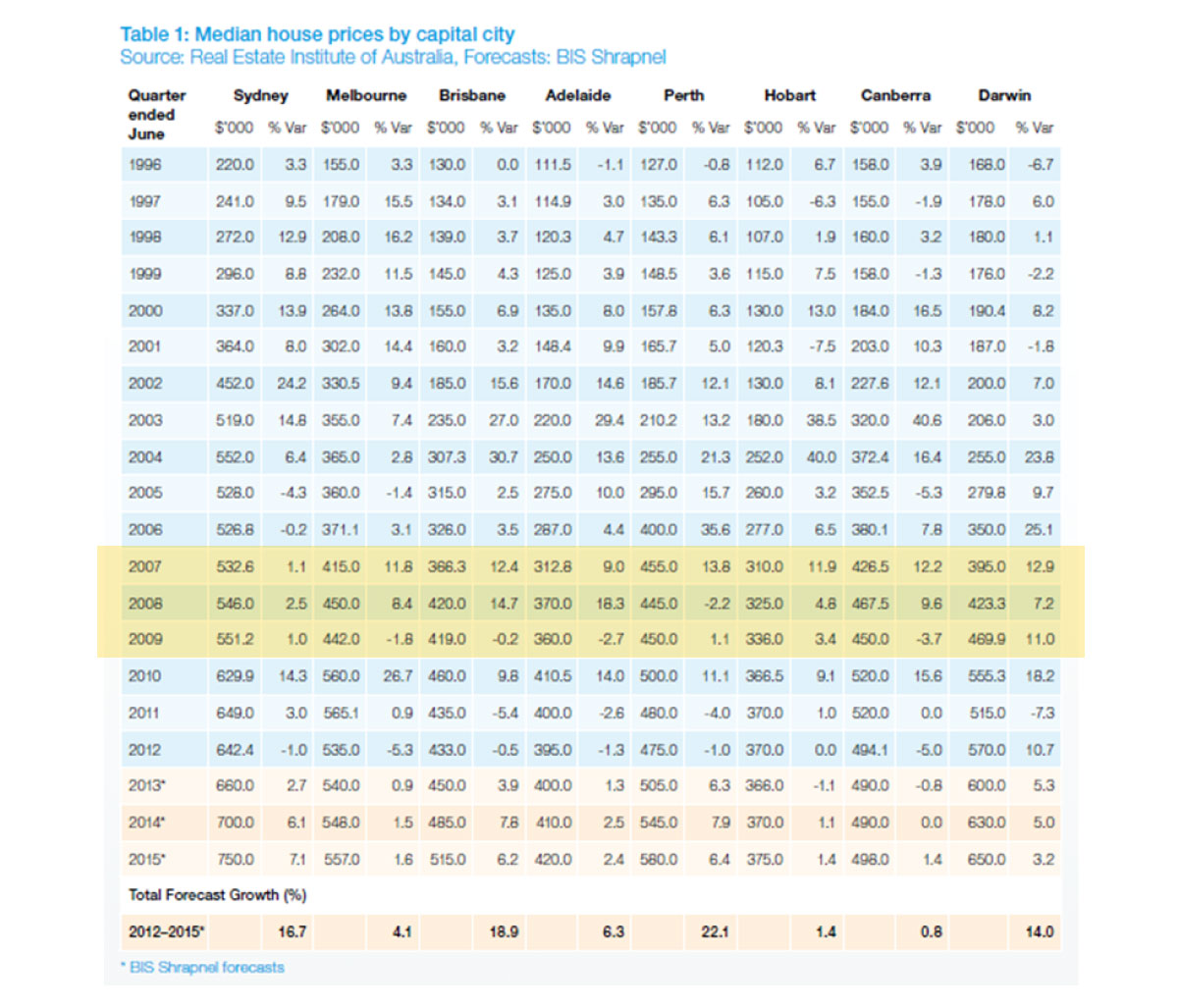 median house price by capital city