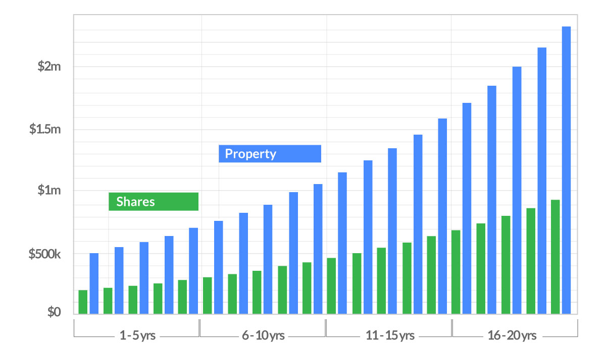 property investment vs share investment over 20 years