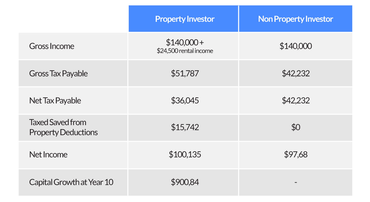 property investment tax benefits