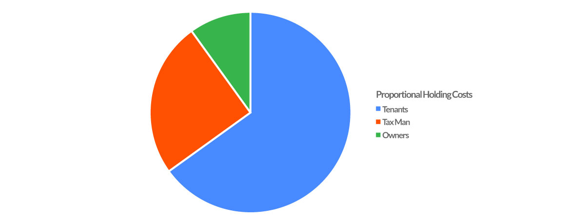 proportion of holding costs for an investment property