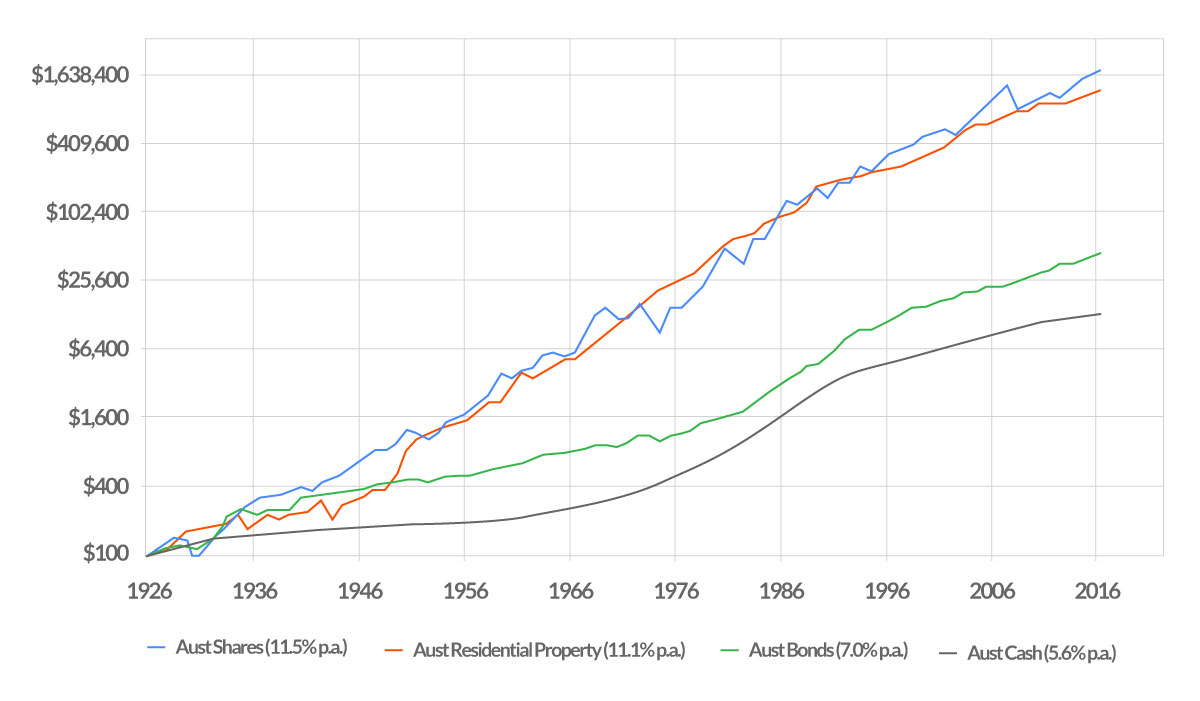 long term asset class returns