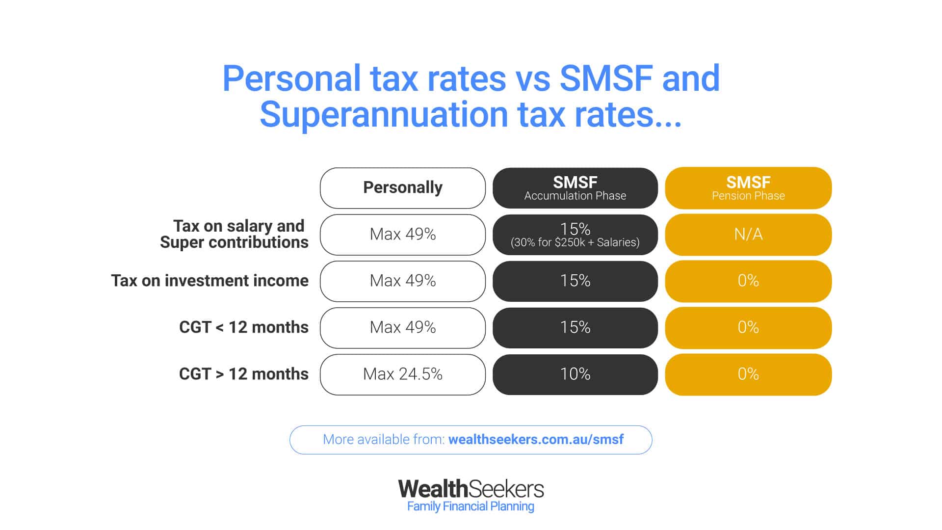 tax advantages to investing in property via an SMSF