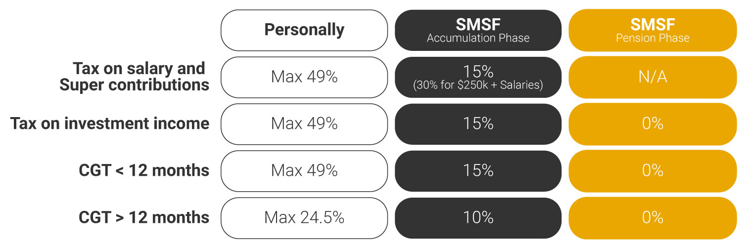 personal tax rates vs smsf tax rates